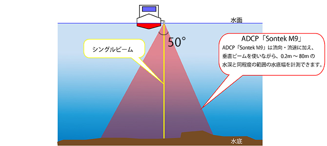 ADCPM９深浅測量