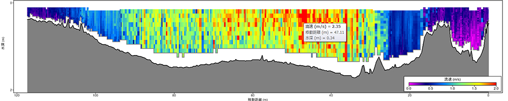 （断面流速分布図）